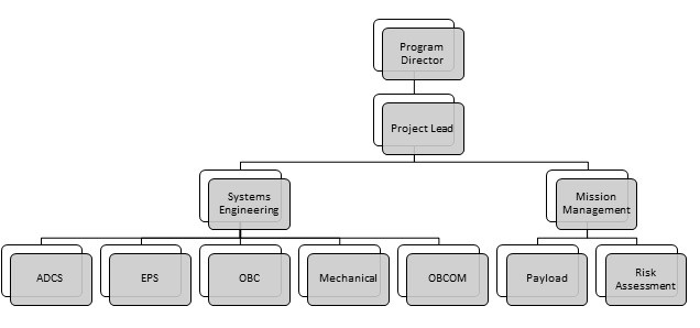 sat_organizational