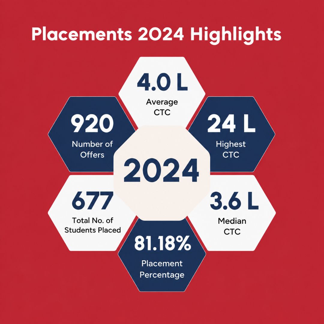 2024 Placement Highlights