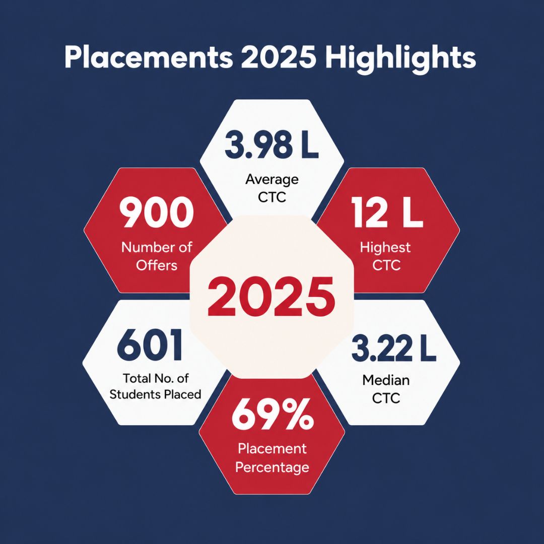2025 Placement Highlights